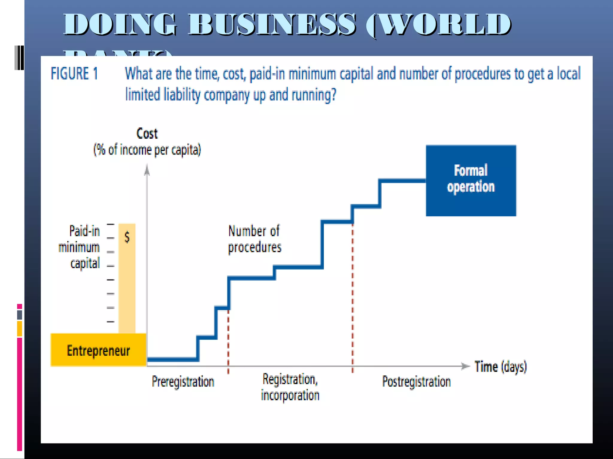DOING BUSINESS (WORLDDOING BUSINESS (WORLD
BANK)BANK)
 