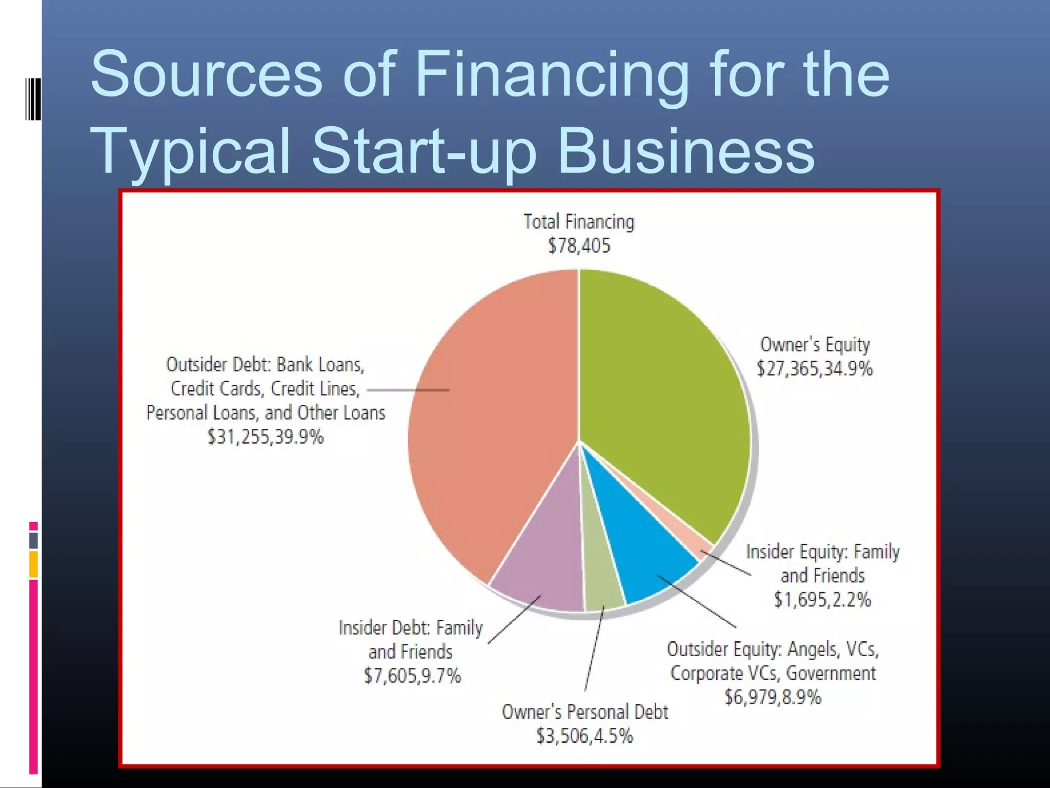 Sources of Financing for the
Typical Start-up Business
 