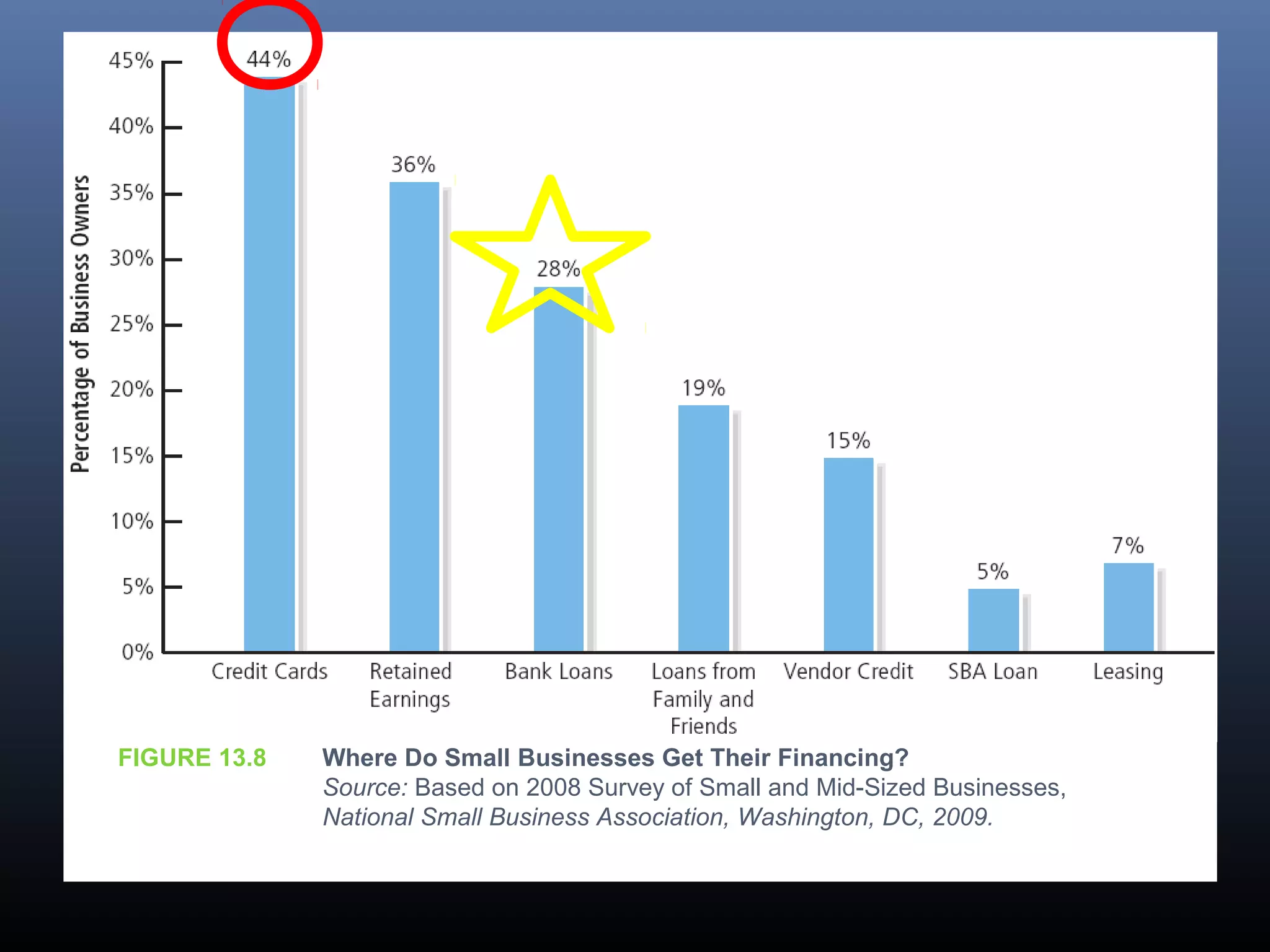 FIGURE 13.8 Where Do Small Businesses Get Their Financing?
Source: Based on 2008 Survey of Small and Mid-Sized Businesses,
National Small Business Association, Washington, DC, 2009.
 