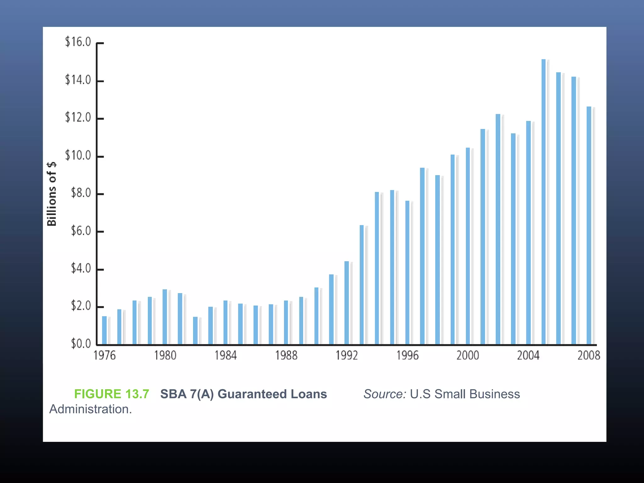 FIGURE 13.7 SBA 7(A) Guaranteed Loans Source: U.S Small Business
Administration.
 