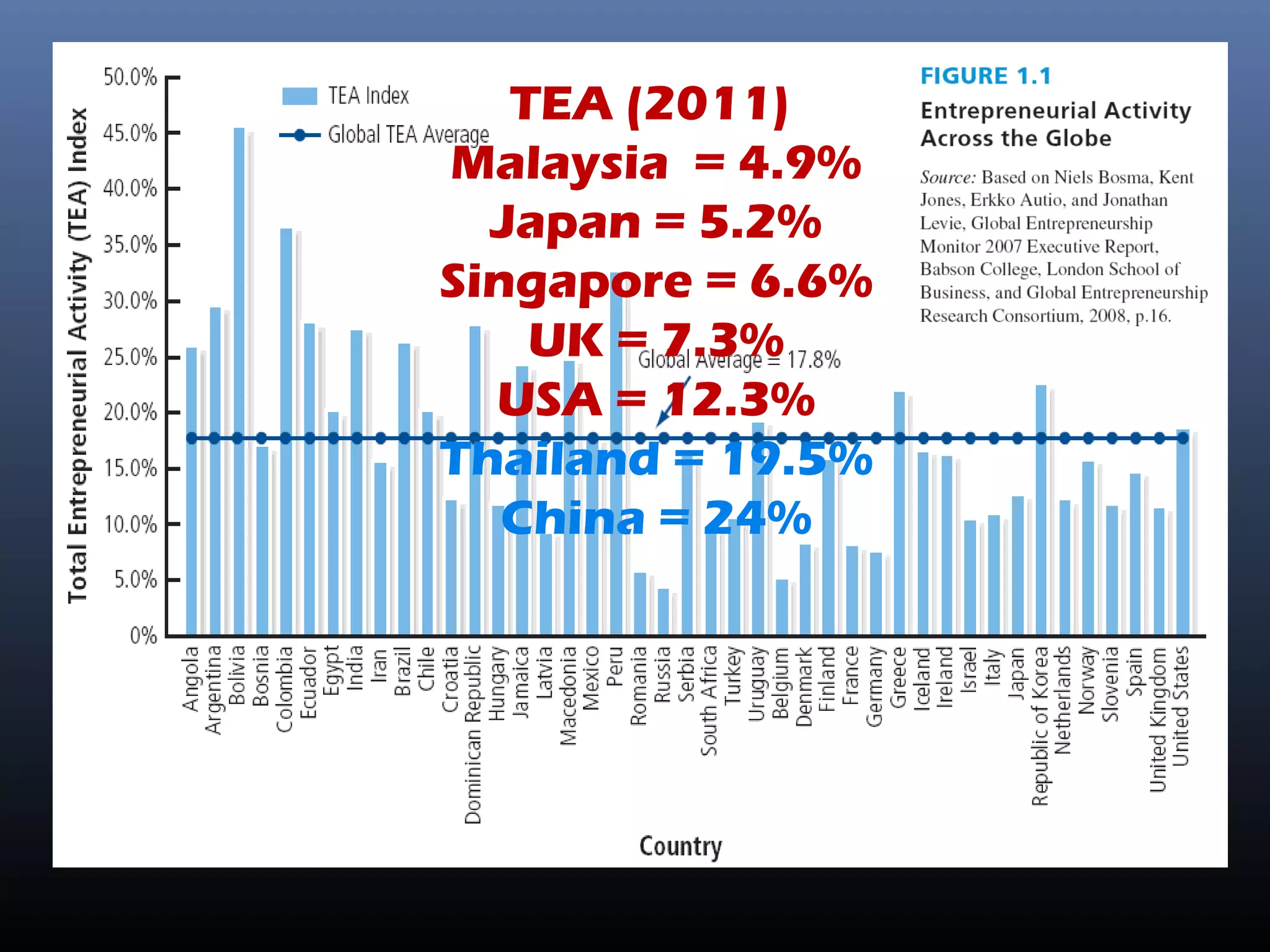 TEA (2011)
Malaysia = 4.9%
Japan = 5.2%
Singapore = 6.6%
UK = 7.3%
USA = 12.3%
Thailand = 19.5%
China = 24%
 