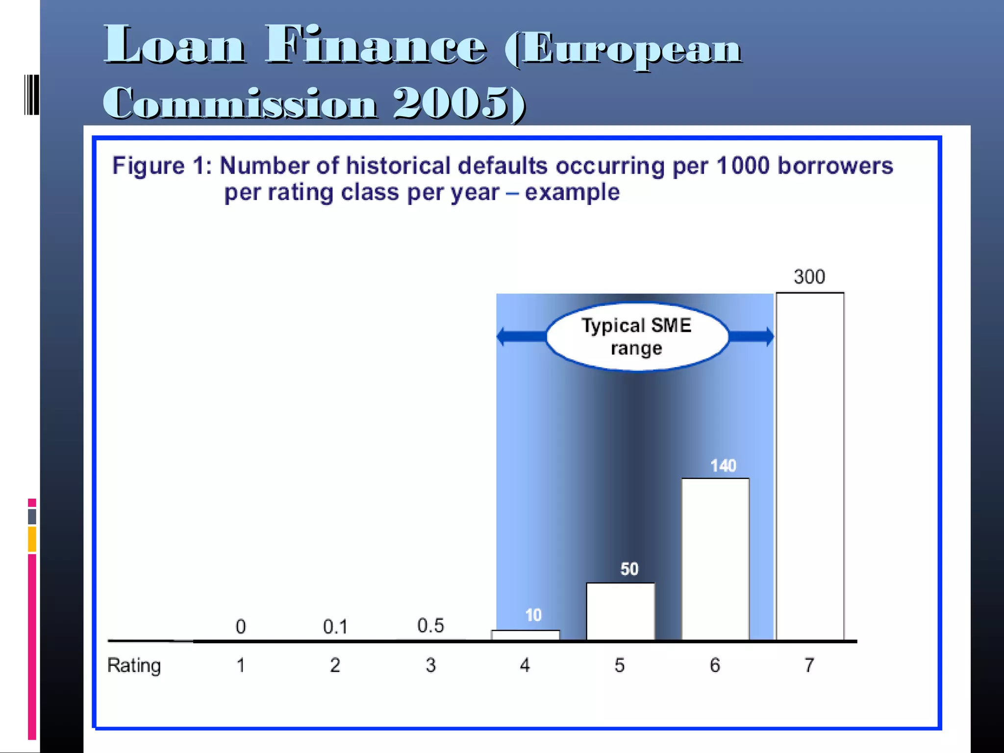 Loan FinanceLoan Finance (European(European
Commission 2005)Commission 2005)
 