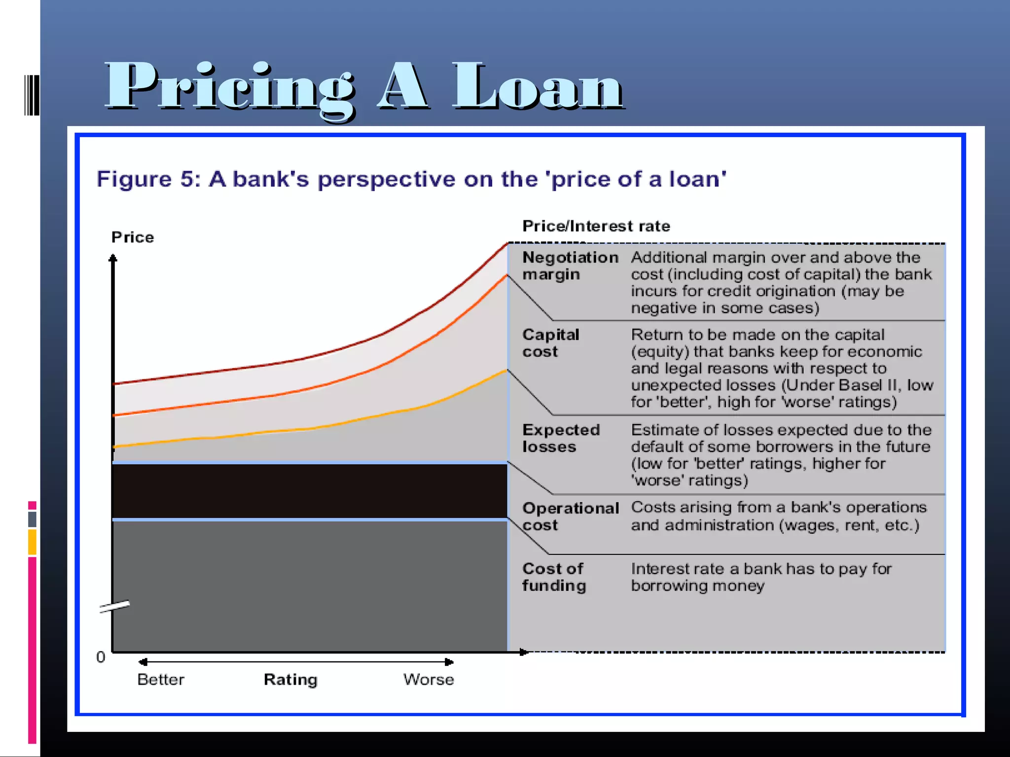 Pricing A LoanPricing A Loan
 