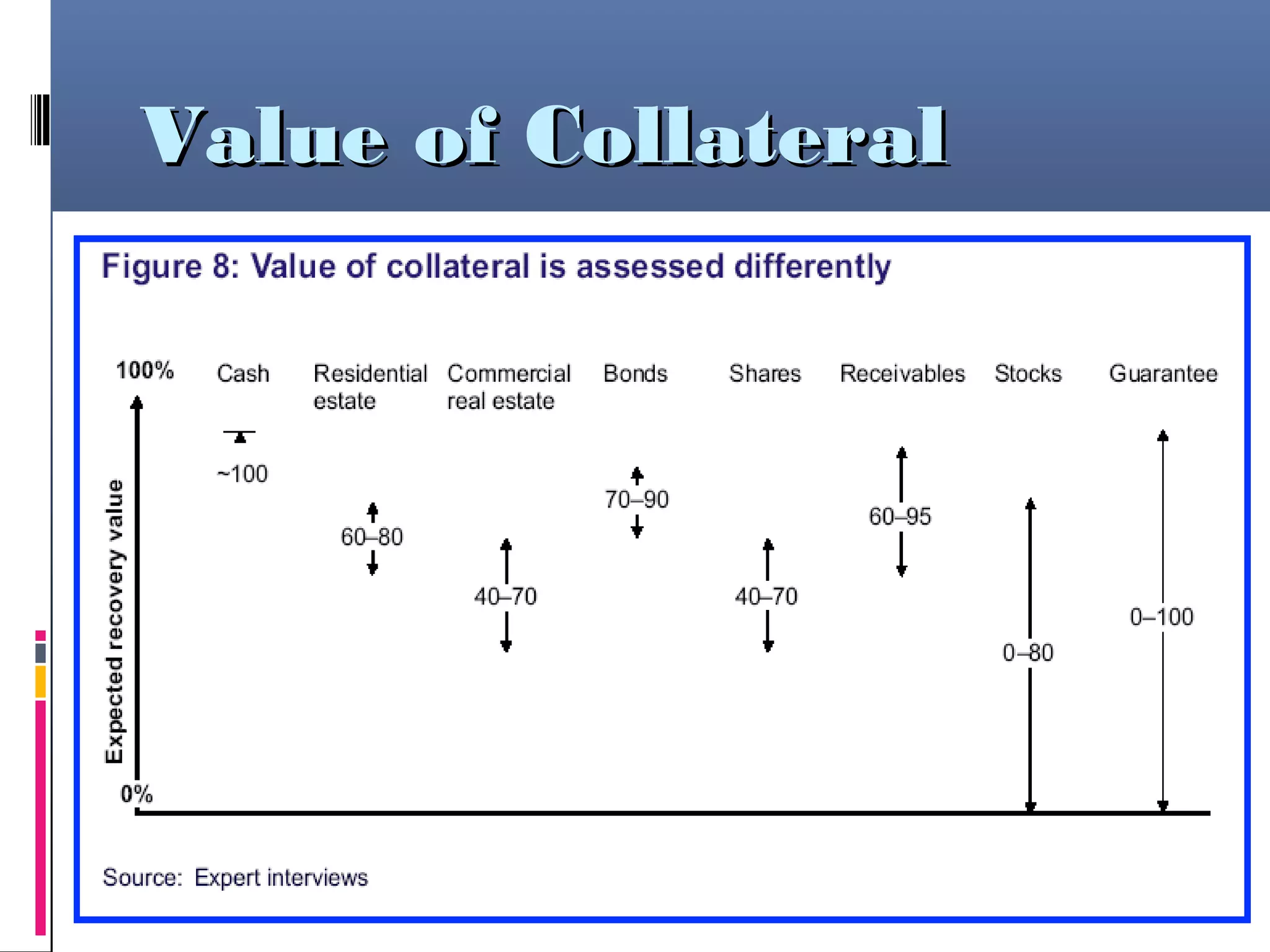 Value of CollateralValue of Collateral
 