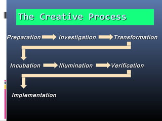 The Creative ProcessThe Creative Process
PreparationPreparation InvestigationInvestigation TransformationTransformation
IncubationIncubation IlluminationIllumination VerificationVerification
ImplementationImplementation
 