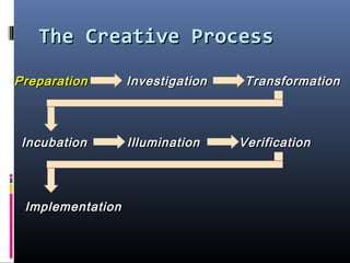 The Creative ProcessThe Creative Process
PreparationPreparation InvestigationInvestigation TransformationTransformation
IncubationIncubation IlluminationIllumination VerificationVerification
ImplementationImplementation
 