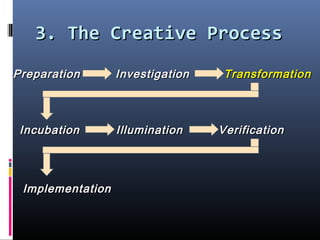 3. The Creative Process3. The Creative Process
PreparationPreparation InvestigationInvestigation TransformationTransformation
IncubationIncubation IlluminationIllumination VerificationVerification
ImplementationImplementation
 