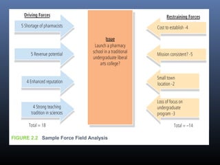 FIGURE 2.2 Sample Force Field Analysis
 