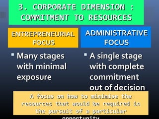3. CORPORATE DIMENSION :3. CORPORATE DIMENSION :
COMMITMENT TO RESOURCESCOMMITMENT TO RESOURCES
ENTREPRENEURIALENTREPRENEURIAL
FOCUSFOCUS
ADMINISTRATIVEADMINISTRATIVE
FOCUSFOCUS
 Many stagesMany stages
with minimalwith minimal
exposureexposure
 A single stageA single stage
with completewith complete
commitmentcommitment
out of decisionout of decision
A focus on how to minimise theA focus on how to minimise the
resources that would be required inresources that would be required in
the pursuit of a particularthe pursuit of a particular
 