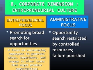 8. CORPORATE DIMENSION :8. CORPORATE DIMENSION :
ENTREPRENEURIAL CULTUREENTREPRENEURIAL CULTURE
ENTREPRENEURIALENTREPRENEURIAL
FOCUSFOCUS
ADMINISTRATIVEADMINISTRATIVE
FOCUSFOCUS
 Promoting broadPromoting broad
search forsearch for
opportunitiesopportunities
 OpportunityOpportunity
search restrictedsearch restricted
by controlledby controlled
resources;resources;
failure punishedfailure punished
A focus on encouragingA focus on encouraging
employees to generateemployees to generate
ideas, experiment, andideas, experiment, and
engage in other tasksengage in other tasks
that might producethat might produce
opportunitiesopportunities
 