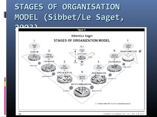 STAGES OF ORGANISATIONSTAGES OF ORGANISATION
MODEL (Sibbet/Le Saget,MODEL (Sibbet/Le Saget,
2003)2003)
 