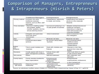 Comparison of Managers, EntrepreneursComparison of Managers, Entrepreneurs
& Intrapreneurs (Hisrich & Peters)& Intrapreneurs (Hisrich & Peters)
 
