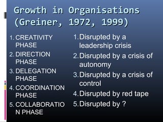 Growth in OrganisationsGrowth in Organisations
(Greiner, 1972, 1999)(Greiner, 1972, 1999)
1. CREATIVITY
PHASE
2. DIRECTION
PHASE
3. DELEGATION
PHASE
4. COORDINATION
PHASE
5. COLLABORATIO
N PHASE
1.Disrupted by a
leadership crisis
2.Disrupted by a crisis of
autonomy
3.Disrupted by a crisis of
control
4.Disrupted by red tape
5.Disrupted by ?
 