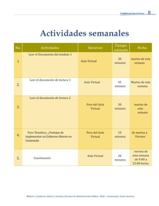 8
Módulo 1 | Gobierno Abierto | Instituto Nacional de Administración Pública -INAP- | Guatemala, Centro América
Actividades semanales
No. Actividades Recursos
Tiempo
estimado
Fecha
1
Leer el Documento del módulo 1
Aula Virtual
30
minutos
martes de esta
semana
2.
Leer el documento de lectura 1
Aula Virtual 45
minutos
Martes de esta
semana
3.
Leer el documento de lectura 2
Foro del Aula
Virtual
30
minutos
martes de
esta
semana
4.
Foro Temático, ¿Ventajas de
implementar unGobierno Abierto en
Guatemala
Foro del Aula
Virtual
10
minutos
de martes a
Viernes
5. Cuestionario
Aula Virtual 20
minutos
viernes de
esta semana
de 9:00 a
22:00 horas.
 