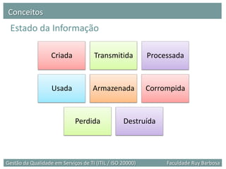 Conceitos
 Estado da Informação

                   Criada             Transmitida          Processada



                   Usada             Armazenada            Corrompida



                             Perdida              Destruída




Gestão da Qualidade em Serviços de TI (ITIL / ISO 20000)        Faculdade Ruy Barbosa
 