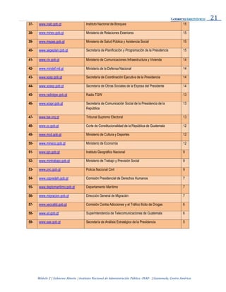 21
Módulo 2 | Gobierno Abierto | Instituto Nacional de Administración Pública -INAP- | Guatemala, Centro América
37- www.inab.gob.gt Instituto Nacional de Bosques 15
38- www.minex.gob.gt Ministerio de Relaciones Exteriores 15
39- www.mspas.gob.gt Ministerio de Salud Pública y Asistencia Social 15
40- www.segeplan.gob.gt Secretaría de Planificación y Programación de la Presidencia 15
41- www.civ.gob.gt Ministerio de Comunicaciones Infraestructura y Vivienda 14
42- www.mindef.mil.gt Ministerio de la Defensa Nacional 14
43- www.scep.gob.gt Secretaría de Coordinación Ejecutiva de la Presidencia 14
44- www.sosep.gob.gt Secretaría de Obras Sociales de la Esposa del Presidente 14
45- www.radiotgw.gob.gt Radio TGW 13
46- www.scspr.gob.gt Secretaría de Comunicación Social de la Presidencia de la
República
13
47- www.tse.org.gt Tribunal Supremo Electoral 13
48- www.cc.gob.gt Corte de Constitucionalidad de la República de Guatemala 12
49- www.mcd.gob.gt Ministerio de Cultura y Deportes 12
50- www.mineco.gob.gt Ministerio de Economía 12
51- www.ign.gob.gt Instituto Geográfico Nacional 9
52- www.mintrabajo.gob.gt Ministerio de Trabajo y Previsión Social 9
53- www.pnc.gob.gt Policia Nacional Civil 9
54- www.copredeh.gob.gt Comisión Presidencial de Derechos Humanos 7
55- www.deptomaritimo.gob.gt Departamento Marítimo 7
56- www.migracion.gob.gt Dirección General de Migración 7
57- www.seccatid.gob.gt Comisión Contra Adicciones y el Tráfico Ilícito de Drogas 6
58- www.sit.gob.gt Superintendencia de Telecomunicaciones de Guatemala 6
59- www.sae.gob.gt Secretaría de Análisis Estratégico de la Presidencia 5
 