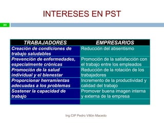 24
INTERESES EN PST
TRABAJADORES EMPRESARIOS
Creación de condiciones de
trabajo saludables
Reducción del absentismo
Prevención de enfermedades,
especialmente crónicas
Promoción de la satisfacción con
el trabajo entre los empleados
Promoción de la salud
individual y el bienestar
Reducción de la rotación de los
trabajadores
Proporcionar herramientas
adecuadas a los problemas
Incremento de la productividad y
calidad del trabajo
Sostener la capacidad de
trabajo
Promover buena imagen interna
y externa de la empresa
24
Ing.CIP Pedro Villón Macedo
 