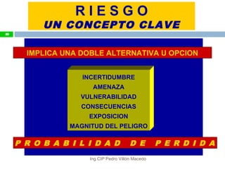 E M P R E S AR I E S G O
UN CONCEPTO CLAVE
INCERTIDUMBRE
AMENAZA
VULNERABILIDAD
CONSECUENCIAS
EXPOSICION
MAGNITUD DEL PELIGRO
IMPLICA UNA DOBLE ALTERNATIVA U OPCION
P R O B A B I L I D A D D E P E R D I D A
40
Ing.CIP Pedro Villón Macedo
 
