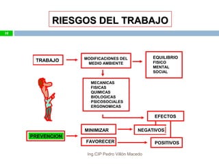 PREVENCION
MINIMIZAR
FAVORECER
TRABAJO MODIFICACIONES DEL
MEDIO AMBIENTE
EQUILIBRIO
FISICO
MENTAL
SOCIAL
MECANICAS
FISICAS
QUIMICAS
BIOLOGICAS
PSICOSOCIALES
ERGONOMICAS
EFECTOS
NEGATIVOS
POSITIVOS
RIESGOS DEL TRABAJORIESGOS DEL TRABAJO
41
Ing.CIP Pedro Villón Macedo
 