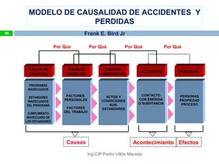 CAUSAS
INMEDIATAS
MODELO DE CAUSALIDAD DE ACCIDENTES Y
PERDIDAS
FALTA DE
CONTROL
ACCIDENTE PERDIDAS
FACTORES
PERSONALES
FACTORES
DEL TRABAJO
ACTOS Y
CONDICIONES
SUB-
ESTANDARES
Frank E. Bird Jr.
Por Qué Por Qué Por Qué Por Qué
CAUSAS
BASICAS
Causas
CONTACTO
CON ENERGIA
O SUBSTANCIA
Acontecimiento
PERSONAS
PROPIEDAD
PROCESO
Efectos
PROGRAMAS
INADECUADOS
ESTANDARES
INADECUADOS
DEL PROGRAMA
CUMPLIMIENTO
INADECUADO DE
LOS ESTANDARES
56
Ing.CIP Pedro Villón Macedo
 