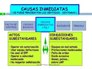 CAUSAS INMEDIATASCAUSAS INMEDIATAS
( SE PUEDE PERCIBIR POR LOS SENTIDOS - SINTOMAS )( SE PUEDE PERCIBIR POR LOS SENTIDOS - SINTOMAS )
CAUSAS INMEDIATASCAUSAS INMEDIATAS
( SE PUEDE PERCIBIR POR LOS SENTIDOS - SINTOMAS )( SE PUEDE PERCIBIR POR LOS SENTIDOS - SINTOMAS )
FALTA DE
CONTROL
CAUSAS
BASICAS
CAUSAS
INMEDIATAS
¿ PQ ?
CAUSAS
INMEDIATAS
¿ PQ ?
INCIDENTE PERDIDA
ACTOSACTOS
SUBESTANDARESSUBESTANDARES
• Operar sin autorizaciónOperar sin autorización
• Usar equipo defectuosoUsar equipo defectuoso
• No usar el EPPNo usar el EPP
• Operar a velocidadOperar a velocidad
inadecuadainadecuada
• No respetar señalizaciónNo respetar señalización
CONDICIONESCONDICIONES
SUBESTANDARESSUBESTANDARES
• Equipos en mal estadoEquipos en mal estado
• Protecciones inadecuadasProtecciones inadecuadas
• Falta de ordenFalta de orden
• Ruido excesivoRuido excesivo
• Gases, polvos...Gases, polvos...
sobre LMPsobre LMP
60
Ing.CIP Pedro Villón Macedo
 