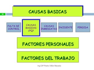 CAUSAS BASICASCAUSAS BASICASCAUSAS BASICASCAUSAS BASICAS
FALTA DE
CONTROL
CAUSAS
BASICAS
¿PQ?
CAUSAS
BASICAS
¿PQ?
CAUSAS
INMEDIATAS
INCIDENTE PERDIDA
FACTORES PERSONALESFACTORES PERSONALES
FACTORES DEL TRABAJOFACTORES DEL TRABAJO
61
Ing.CIP Pedro Villón Macedo
 