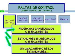 FALTAS DE CONTROLFALTAS DE CONTROL
(INEFECTIVIDAD DEL CONTROL)(INEFECTIVIDAD DEL CONTROL)
FALTAS DE CONTROLFALTAS DE CONTROL
(INEFECTIVIDAD DEL CONTROL)(INEFECTIVIDAD DEL CONTROL)
FALTA DE
CONTROL
FALTA DE
CONTROL
CAUSAS
BASICAS
CAUSAS
INMEDIATAS
INCIDENTE PERDIDA
PROGRAMAS INADECUADOSPROGRAMAS INADECUADOS
O INEXISTENTESO INEXISTENTES
ESTANDARES INADECUADOSESTANDARES INADECUADOS
O INEXISTENTESO INEXISTENTES
INCUMPLIMIENTO DE LOSINCUMPLIMIENTO DE LOS
ESTANDADRESESTANDADRES
64
Ing.CIP Pedro Villón Macedo
 