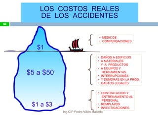 • MEDICOS
• COMPENSACIONES
• DAÑOS A EDIFICIOS
• A MATERIALES
Y A PRODUCTOS
• A EQUIPOS Y
HERRAMIENTAS
• INTERRUPCIONES
• Y DEMORAS EN LA PROD.
• GASTOS LEGALES
• CONTRATACION Y
ENTRENAMIENTO AL
PERSONAL
• REMPLAZOS
• INVESTIGACIONES
$1
$5 a $50
$1 a $3
LOS COSTOS REALES
DE LOS ACCIDENTES
66
Ing.CIP Pedro Villón Macedo
 