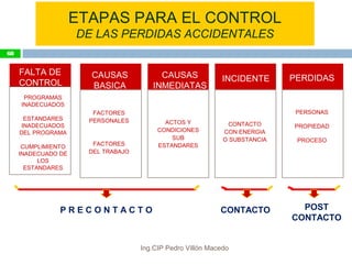 FALTA DE
CONTROL
CAUSAS
BASICA
S
CAUSAS
INMEDIATAS
INCIDENTE PERDIDAS
PROGRAMAS
INADECUADOS
ESTANDARES
INADECUADOS
DEL PROGRAMA
CUMPLIMIENTO
INADECUADO DE
LOS
ESTANDARES
FACTORES
PERSONALES
FACTORES
DEL TRABAJO
ACTOS Y
CONDICIONES
SUB
ESTANDARES
CONTACTO
CON ENERGIA
O SUBSTANCIA
PERSONAS
PROPIEDAD
PROCESO
P R E C O N T A C T O CONTACTO POST
CONTACTO
ETAPAS PARA EL CONTROL
DE LAS PERDIDAS ACCIDENTALES
68
Ing.CIP Pedro Villón Macedo
 