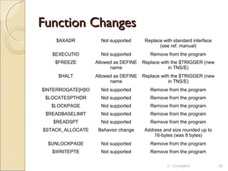 Function ChangesFunction Changes
$AXADR Not supported Replace with standard interface
(see ref. manual)
$EXECUTIO Not supported Remove from the program
$FREEZE Allowed as DEFINE
name
Replace with the $TRIGGER (new
in TNS/E)
$HALT Allowed as DEFINE
name
Replace with the $TRIGGER (new
in TNS/E)
$INTERROGATE[H]IO Not supported Remove from the program
$LOCATESPTHDR Not supported Remove from the program
$LOCKPAGE Not supported Remove from the program
$READBASELIMIT Not supported Remove from the program
$READSPT Not supported Remove from the program
$STACK_ALLOCATE Behavior change Address and size rounded up to
16-bytes (was 8 bytes)
$UNLOCKPAGE Not supported Remove from the program
$WRITEPTE Not supported Remove from the program
2 - Compilers 28
 