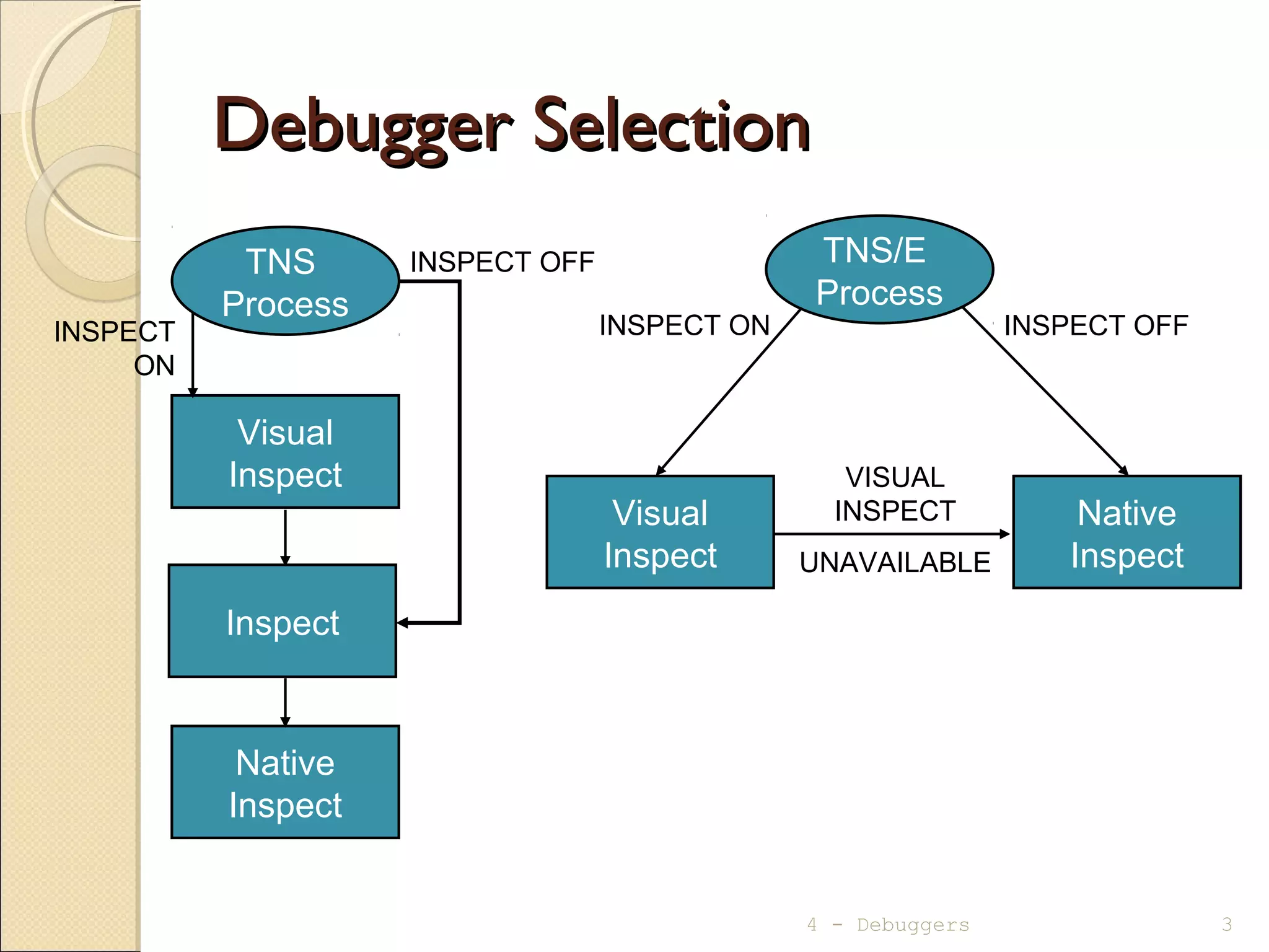 Debugger SelectionDebugger Selection
4 - Debuggers 3
TNS/E
Process
Visual
Inspect
Inspect
Native
Inspect
Native
Inspect
INSPECT ON INSPECT OFF
VISUAL
INSPECT
UNAVAILABLE
INSPECT
ON
INSPECT OFFTNS
Process
Visual
Inspect
 