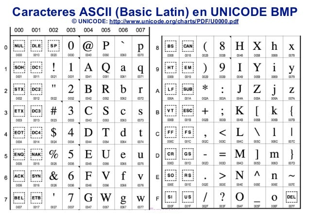 Unicode Org Charts Pdf U0000 Pdf