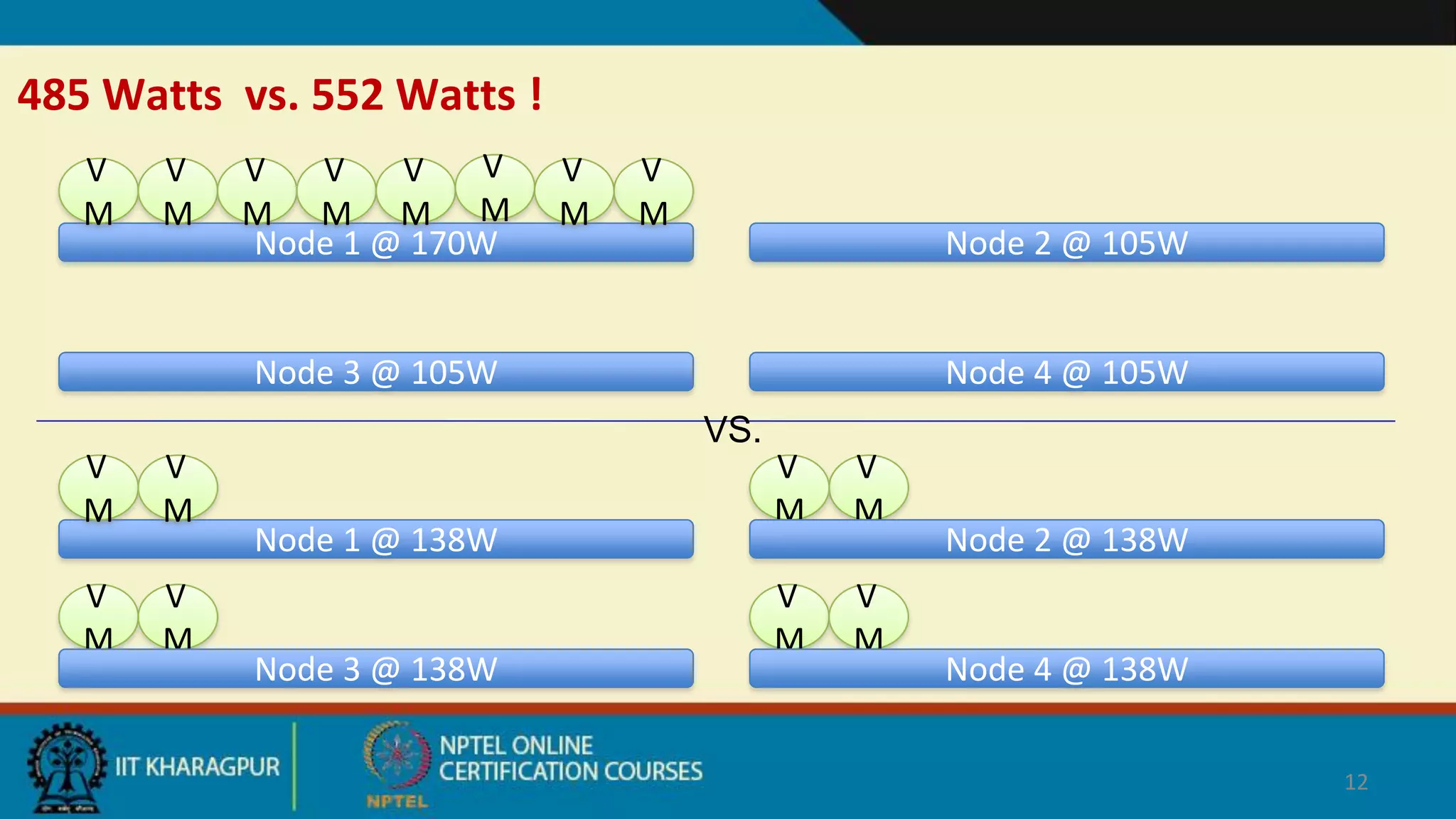 485 Watts vs. 552 Watts !
12
Node 1 @ 170W
V
M
V
M
V
M
V
M
V
M
V
M
V
M
V
M
Node 2 @ 105W
Node 3 @ 105W Node 4 @ 105W
Node 1 @ 138W
V
M
V
M
V
M
V
M
V
M
V
M
V
M
V
M
Node 2 @ 138W
Node 3 @ 138W Node 4 @ 138W
VS.
 