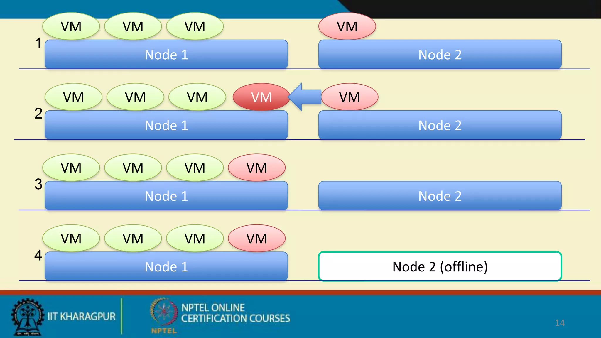 Node 1
VM VM VM VM
Node 2
Node 1
VM VM VM VM
Node 2
Node 1
VM VM VM VM
Node 2 (offline)
VM
Node 1
VM VM VM VM
Node 2
1
2
3
4
14
 