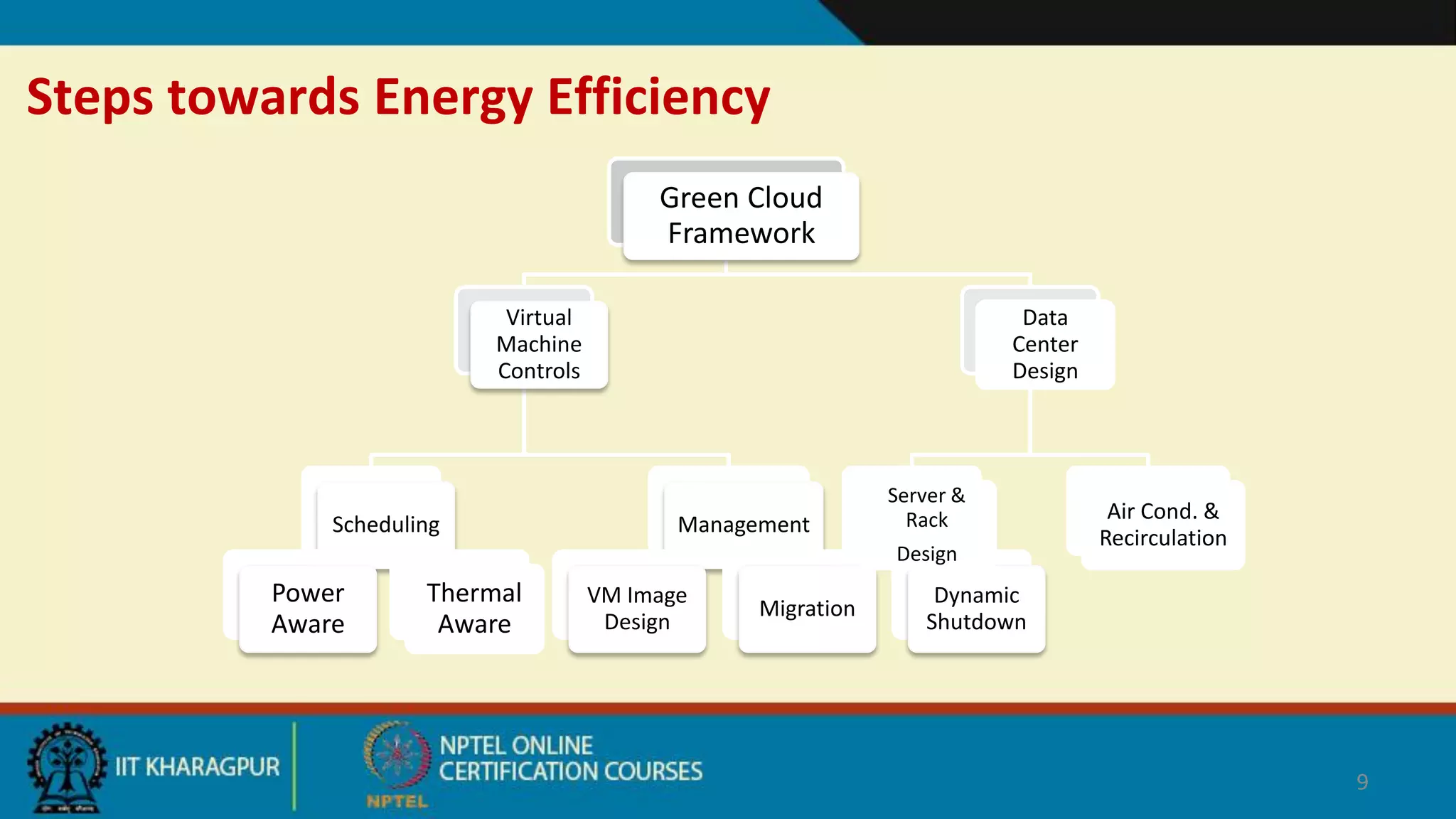 Green Cloud
Framework
Virtual
Machine
Controls
Scheduling
Power
Aware
Thermal
Aware
Management
VM Image
Design
Migration
Dynamic
Shutdown
Data
Center
Design
Server &
Rack
Design
Air Cond. &
Recirculation
Steps towards Energy Efficiency
9
 