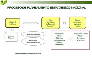 PROCESO DE PLANEAMIENTO ESTRATÉGICO NACIONAL Políticas de  Gobierno Plan  Estratégico de Desarrollo  Nacional * Planes  se...