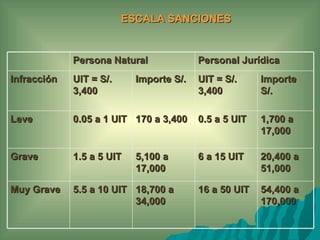 ESCALA SANCIONES


             Persona Natural             Personal Jurídica
Infracción   UIT = S/.     Importe S/.   UIT = S/.     Importe
             3,400                       3,400         S/.

Leve         0.05 a 1 UIT 170 a 3,400    0.5 a 5 UIT   1,700 a
                                                       17,000

Grave        1.5 a 5 UIT   5,100 a       6 a 15 UIT    20,400 a
                           17,000                      51,000

Muy Grave    5.5 a 10 UIT 18,700 a       16 a 50 UIT   54,400 a
                          34,000                       170,000
 