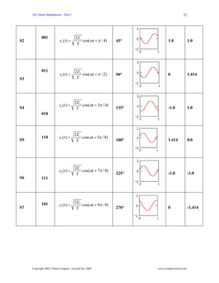 All About Modulation – Part I                                                       32




            001                         2 Es
S2                         s2 ( t ) =        cos(ωt + π / 4)    45°           1.0              1.0
                                         T




            011                         2 Es
                           s3 (t ) =         cos(ωt + π / 2)    90°           0                1.414
S3                                       T




                                        2 Es
                          s4 ( t ) =         cos(ωt + 3π / 4)
S4                                       T                      135°          -1.0             1.0
            010



                                        2 Es
            110           s5 (t ) =          cos(ωt + 5π / 8)
S5                                       T                      180°          1.414            0.0




                                        2 Es
                          s6 (t ) =          cos(ωt + 7π / 8)
                                         T                      225°          -1.0             -1.0
S6          111




                                        2 Es
            101           s7 (t ) =          cos(ωt + 9π / 8)
S7                                       T                      270°          0                -1.414




     Copyright 2002 Charan Langton , revised Dec 2005                  www.complextoreal.com
 