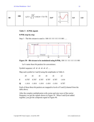 All About Modulation – Part I                                                                      33




                                       2 Es
            100           s8 (t ) =         cos(ωt + 11π / 8)
S8                                      T                        315°                        1.0              -1.0




               Table 3 – 8-PSK signals

               8-PSK step-by-step

               Step 1 - The bits stream to send is: 100 111 111 111 111 001 ….




               Figure 38 – Bit stream to be modulated using 8-PSK, 100 111 111 111 111 001

                    Let’s name these bit packets for convenience.

               Symbol sequence: s8 s6 s6 s6 s6 s2 ….

               Map each symbol to I and Q using the amplitudes in Table 4.

                         s8           s6           s6       s6       s6       s2

               I         -0.707        0.707        0.707   0.707    0.707    1.414

               Q         -1.414       -1.414       -1.414   -1.414   -1.414   0.707

               Each of these three-bit packets are mapped to levels of I and Q channel from the
               table above.

               After the complex multiplication with cosine and sine wave of the carrier
               frequency we get the signals shown in Figure 39. When I and Q are added
               together, you get the composite signal in Figure 40.




     Copyright 2002 Charan Langton , revised Dec 2005                                 www.complextoreal.com
 