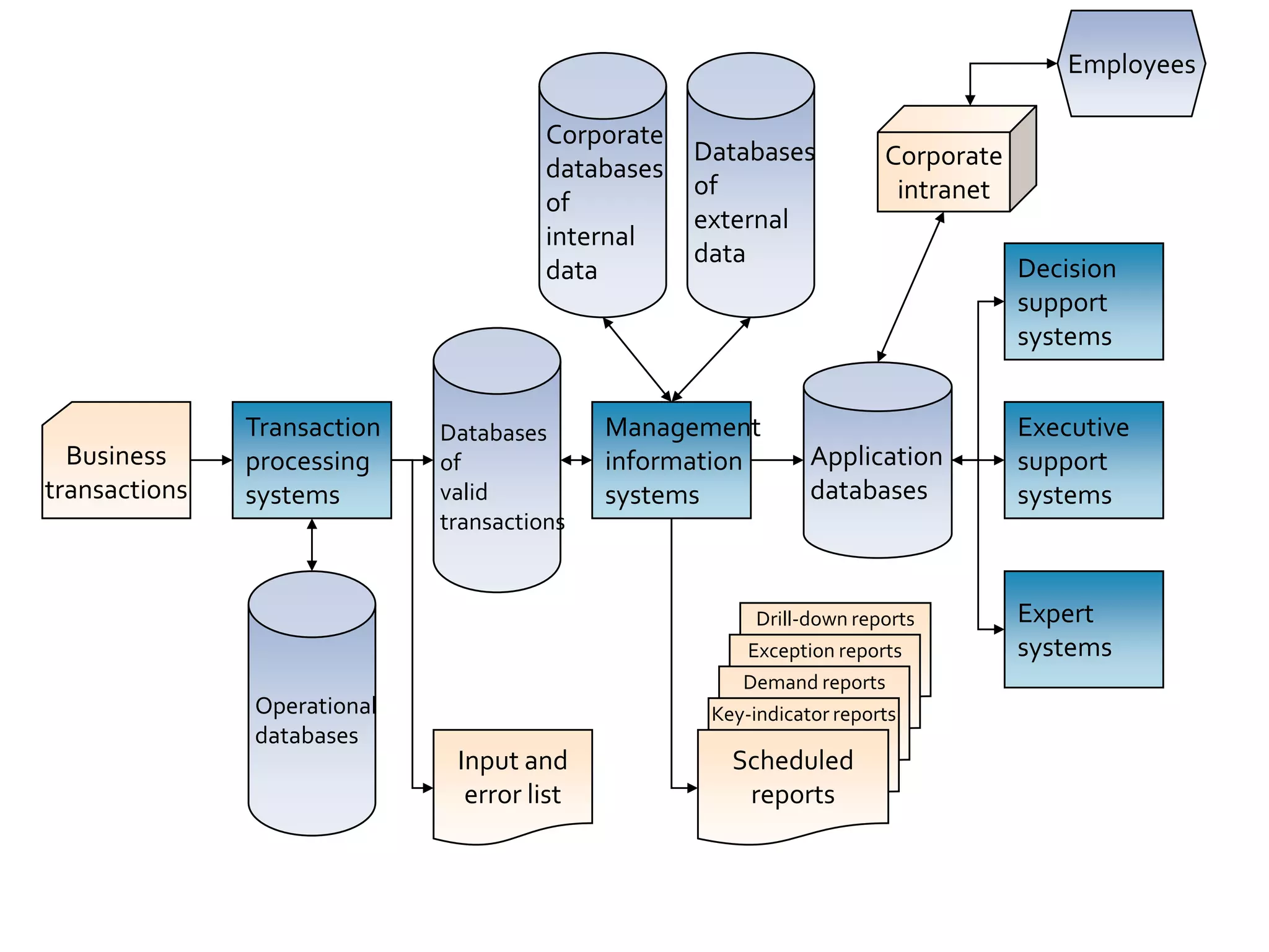Corporate
databases
of
internal
data
Databases
of
external
data
Databases
of
valid
transactions
Operational
databases
Transaction
processing
systems
Management
information
systems
Decision
support
systems
Executive
support
systems
Expert
systems
Business
transactions
Input and
error list
Drill-down reports
Exception reports
Demand reports
Key-indicator reports
Scheduled
reports
Employees
Corporate
intranet
Application
databases
 
