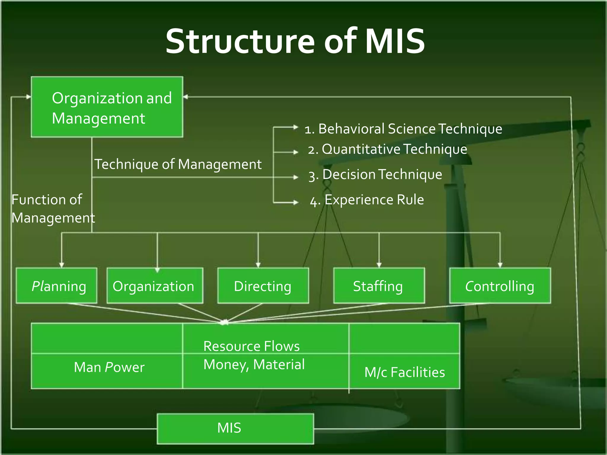 Organization and
Management
Technique of Management
Function of
Management
1. Behavioral ScienceTechnique
2. QuantitativeTechnique
3. DecisionTechnique
4. Experience Rule
Planning Organization Directing Staffing Controlling
Man Power
Resource Flows
Money, Material
M/c Facilities
MIS
Structure of MIS
 