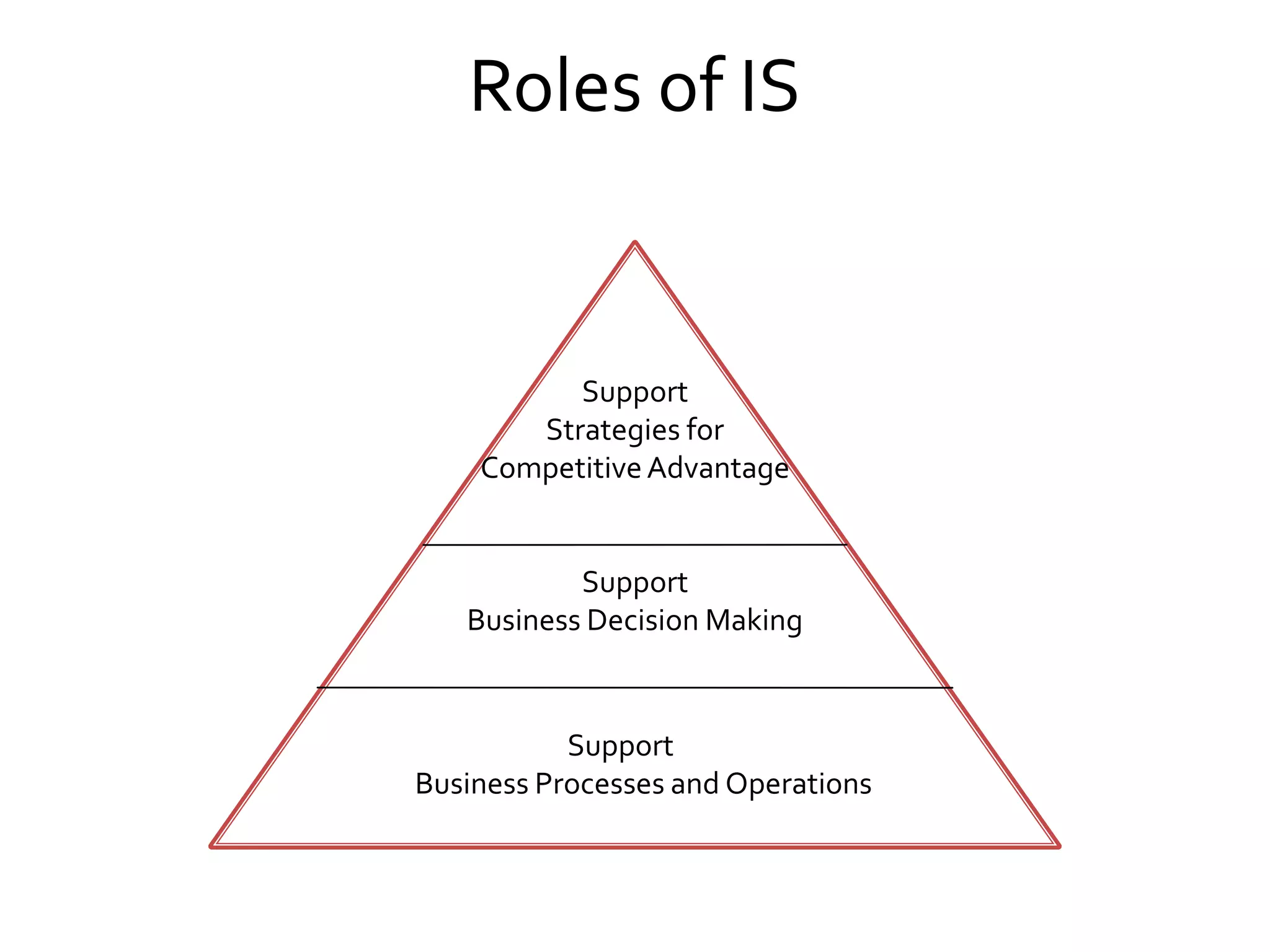 Roles of IS
Support
Strategies for
CompetitiveAdvantage
Support
Business Decision Making
Support
Business Processes and Operations
 