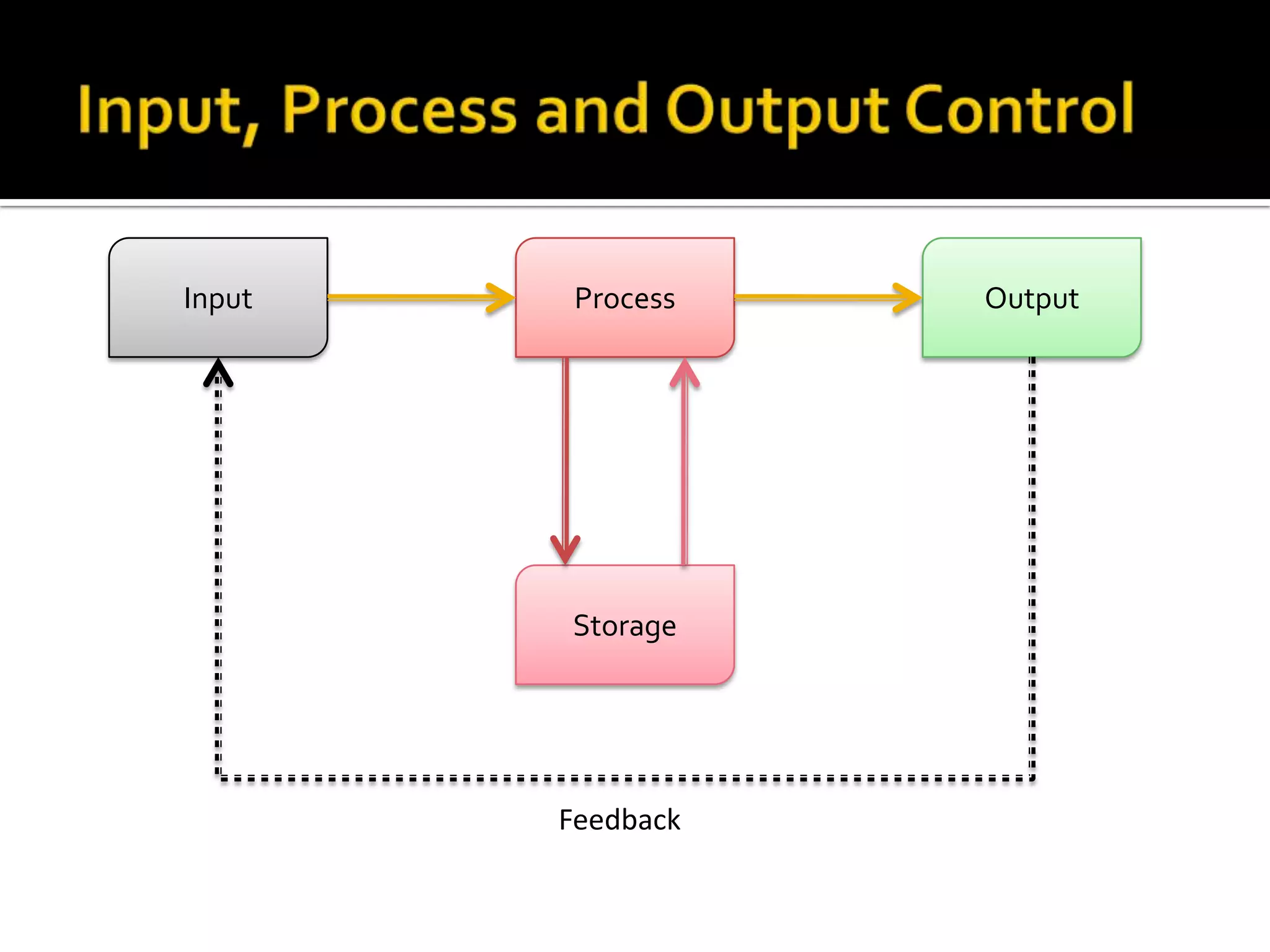 Input Process Output
Storage
Feedback
 