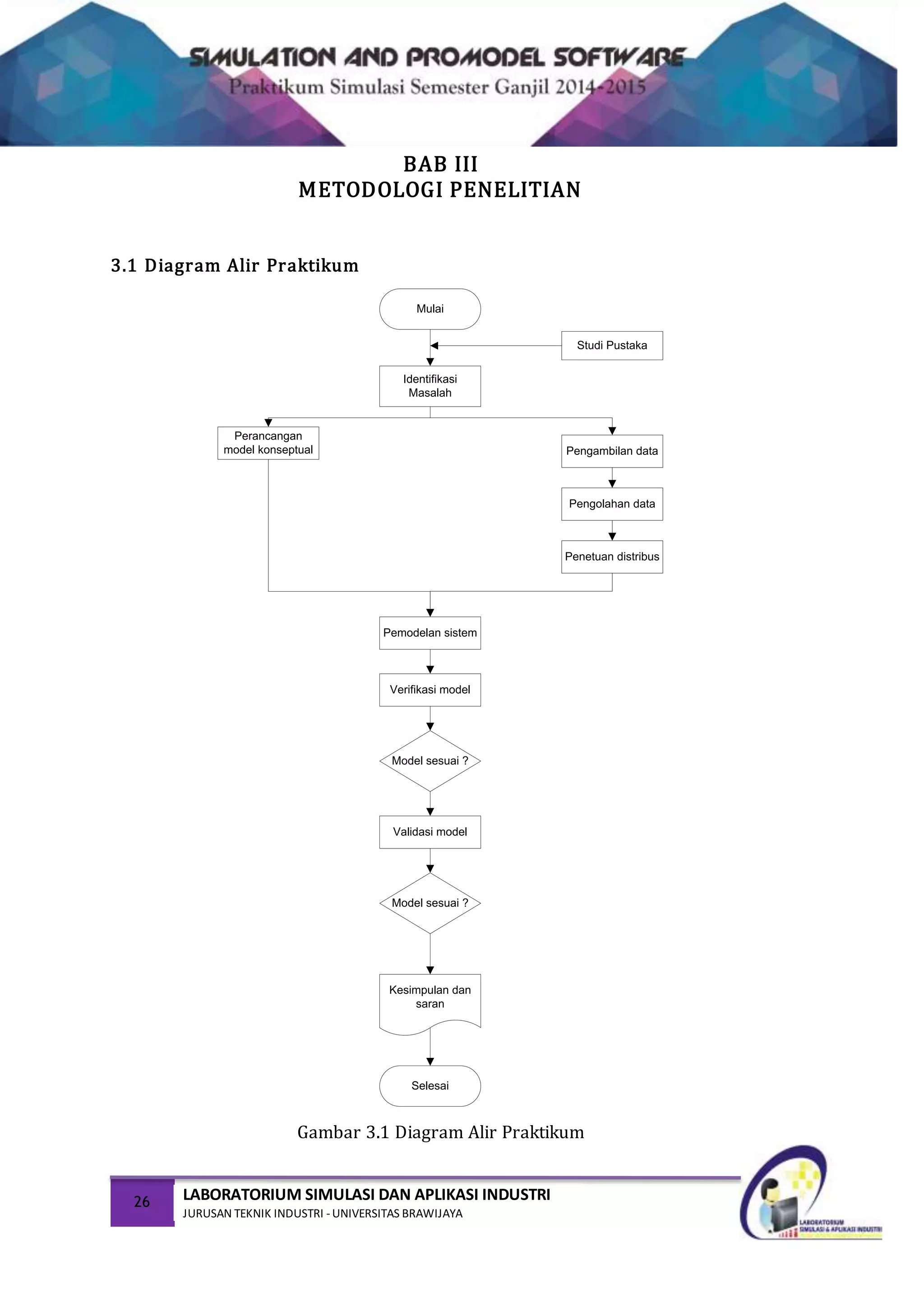 26 LABORATORIUM SIMULASI DAN APLIKASI INDUSTRI
JURUSAN TEKNIK INDUSTRI -UNIVERSITAS BRAWIJAYA
BAB III
METODOLOGI PENELITIAN
3.1 Diagram Alir Praktikum
Mulai
Identifikasi
Masalah
Studi Pustaka
Perancangan
model konseptual Pengambilan data
Pengolahan data
Penetuan distribus
Pemodelan sistem
Verifikasi model
Model sesuai ?
Validasi model
Model sesuai ?
Kesimpulan dan
saran
Selesai
Gambar 3.1 Diagram Alir Praktikum
 