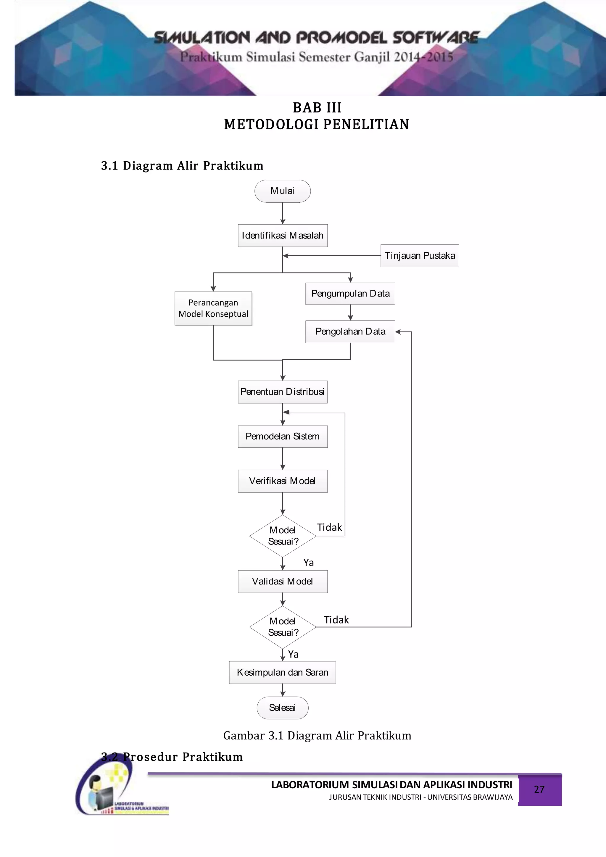 LABORATORIUM SIMULASIDAN APLIKASI INDUSTRI
JURUSAN TEKNIK INDUSTRI -UNIVERSITAS BRAWIJAYA
27
Ya
Tidak
Tidak
Ya
BAB III
METODOLOGI PENELITIAN
3.1 Diagram Alir Praktikum
Selesai
Mulai
Identifikasi Masalah
Pengumpulan Data
Tinjauan Pustaka
Model
Sesuai?
Pengolahan Data
Penentuan Distribusi
Pemodelan Sistem
Verifikasi Model
Validasi Model
Model
Sesuai?
Kesimpulan dan Saran
Perancangan
Model Konseptual
Gambar 3.1 Diagram Alir Praktikum
3.2 Prosedur Praktikum
 