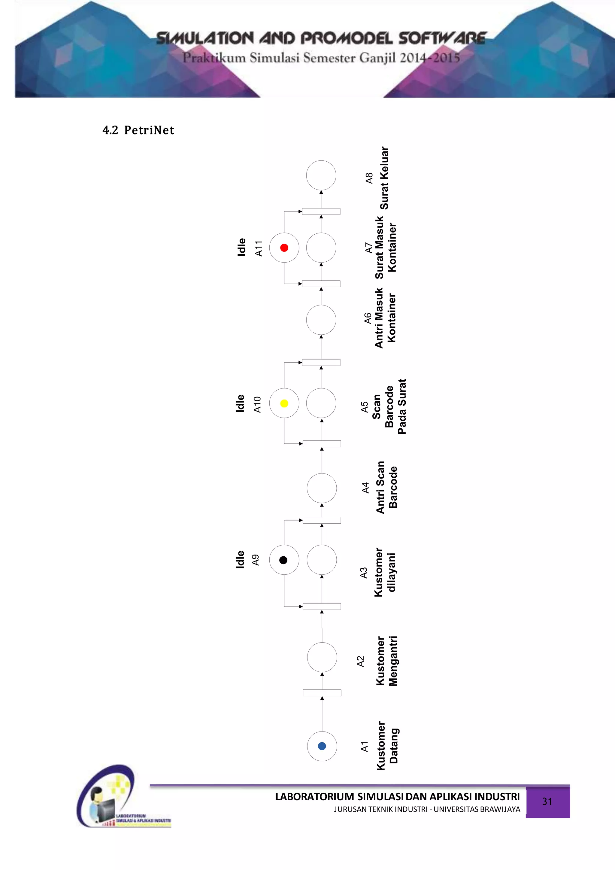 LABORATORIUM SIMULASIDAN APLIKASI INDUSTRI
JURUSAN TEKNIK INDUSTRI -UNIVERSITAS BRAWIJAYA
31
4.2 PetriNet
A1A2
A9
A4
Kustomer
Datang
Kustomer
Mengantri
Idle
AntriScan
Barcode
A5A6
Scan
Barcode
PadaSurat
AntriMasuk
Kontainer
A3
Kustomer
dilayani
A10
Idle
SuratMasuk
Kontainer
SuratKeluar
A7A8
A11
Idle
 
