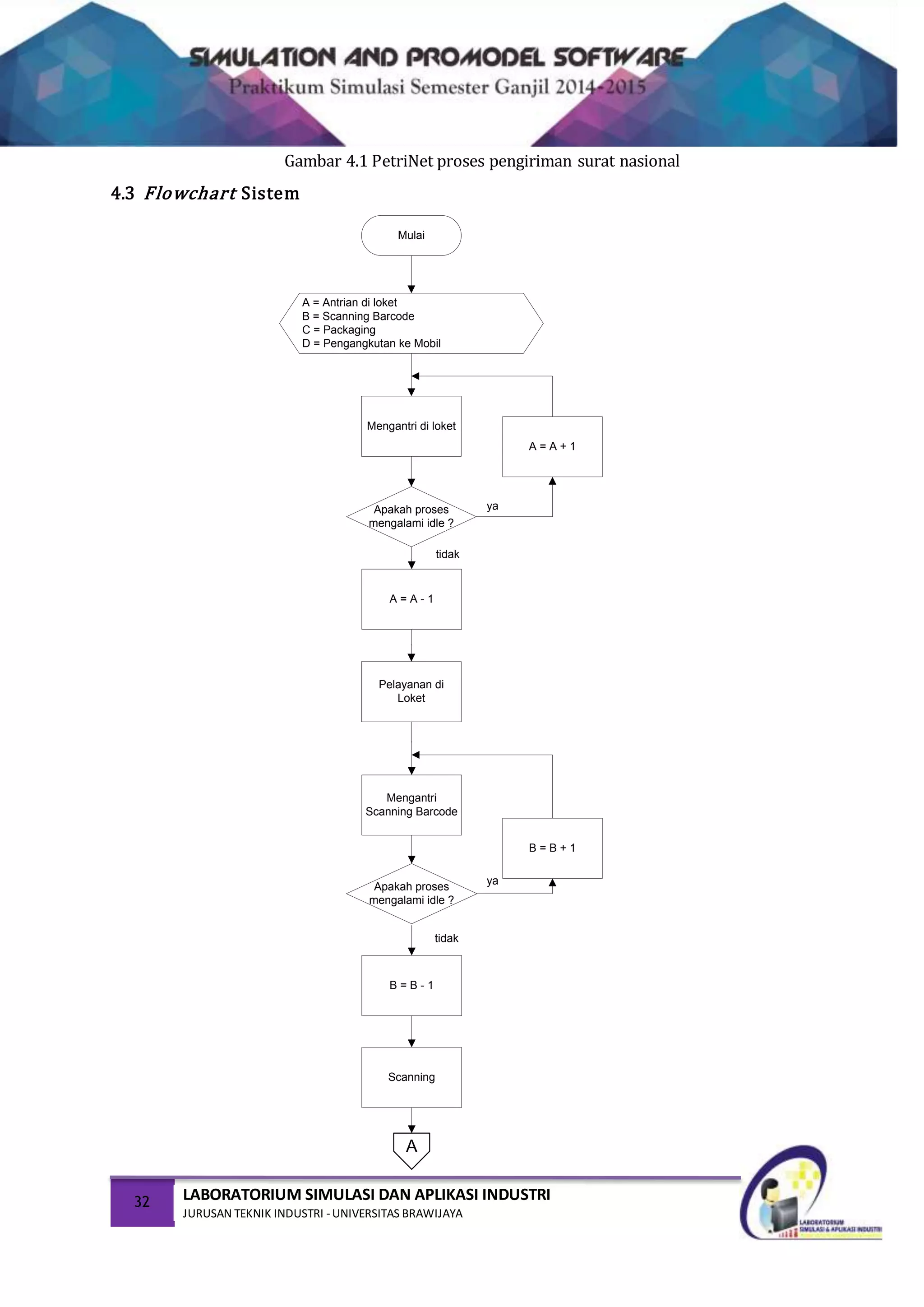 32 LABORATORIUM SIMULASI DAN APLIKASI INDUSTRI
JURUSAN TEKNIK INDUSTRI -UNIVERSITAS BRAWIJAYA
Gambar 4.1 PetriNet proses pengiriman surat nasional
4.3 Flowchart Sistem
Mulai
A = Antrian di loket
B = Scanning Barcode
C = Packaging
D = Pengangkutan ke Mobil
Mengantri di loket
Apakah proses
mengalami idle ?
A = A - 1
Mengantri
Scanning Barcode
Apakah proses
mengalami idle ?
A = A + 1
B = B - 1
B = B + 1
A
Pelayanan di
Loket
Scanning
tidak
ya
ya
tidak
 