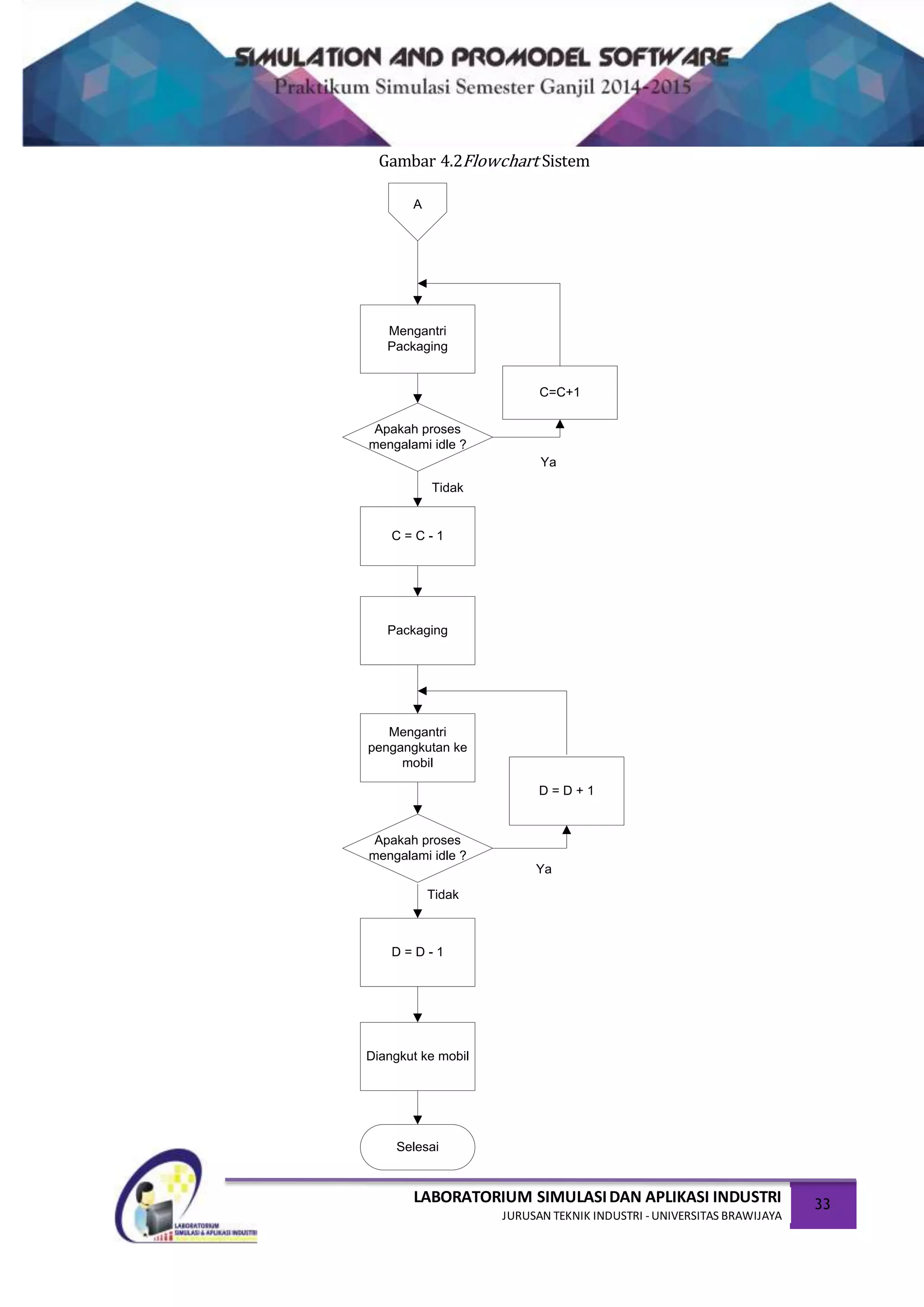 LABORATORIUM SIMULASIDAN APLIKASI INDUSTRI
JURUSAN TEKNIK INDUSTRI -UNIVERSITAS BRAWIJAYA
33
Gambar 4.2Flowchart Sistem
Mengantri
Packaging
Apakah proses
mengalami idle ?
C = C - 1
Mengantri
pengangkutan ke
mobil
Apakah proses
mengalami idle ?
D = D - 1
D = D + 1
C=C+1
Selesai
A
Packaging
Diangkut ke mobil
Ya
Tidak
Ya
Tidak
 