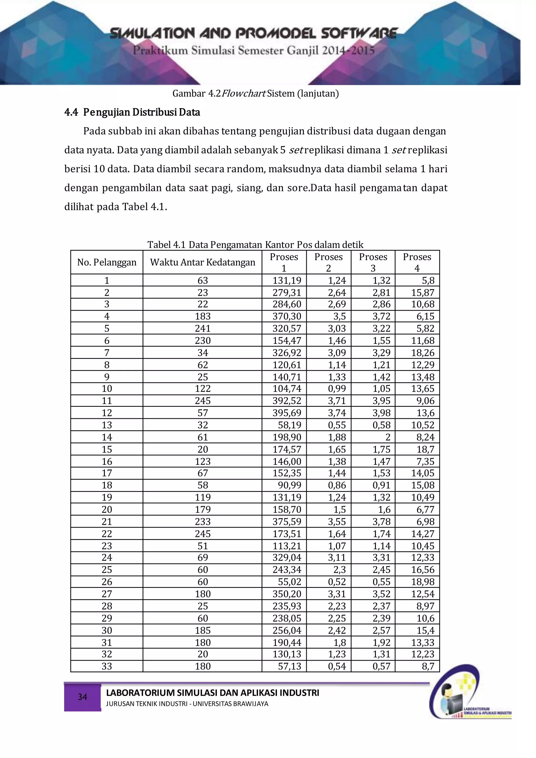 34 LABORATORIUM SIMULASI DAN APLIKASI INDUSTRI
JURUSAN TEKNIK INDUSTRI -UNIVERSITAS BRAWIJAYA
Gambar 4.2Flowchart Sistem (lanjutan)
4.4 Pengujian Distribusi Data
Pada subbab ini akan dibahas tentang pengujian distribusi data dugaan dengan
data nyata. Data yang diambil adalah sebanyak 5 set replikasi dimana 1 set replikasi
berisi 10 data. Data diambil secara random, maksudnya data diambil selama 1 hari
dengan pengambilan data saat pagi, siang, dan sore.Data hasil pengamatan dapat
dilihat pada Tabel 4.1.
Tabel 4.1 Data Pengamatan Kantor Pos dalam detik
No. Pelanggan Waktu Antar Kedatangan
Proses
1
Proses
2
Proses
3
Proses
4
1 63 131,19 1,24 1,32 5,8
2 23 279,31 2,64 2,81 15,87
3 22 284,60 2,69 2,86 10,68
4 183 370,30 3,5 3,72 6,15
5 241 320,57 3,03 3,22 5,82
6 230 154,47 1,46 1,55 11,68
7 34 326,92 3,09 3,29 18,26
8 62 120,61 1,14 1,21 12,29
9 25 140,71 1,33 1,42 13,48
10 122 104,74 0,99 1,05 13,65
11 245 392,52 3,71 3,95 9,06
12 57 395,69 3,74 3,98 13,6
13 32 58,19 0,55 0,58 10,52
14 61 198,90 1,88 2 8,24
15 20 174,57 1,65 1,75 18,7
16 123 146,00 1,38 1,47 7,35
17 67 152,35 1,44 1,53 14,05
18 58 90,99 0,86 0,91 15,08
19 119 131,19 1,24 1,32 10,49
20 179 158,70 1,5 1,6 6,77
21 233 375,59 3,55 3,78 6,98
22 245 173,51 1,64 1,74 14,27
23 51 113,21 1,07 1,14 10,45
24 69 329,04 3,11 3,31 12,33
25 60 243,34 2,3 2,45 16,56
26 60 55,02 0,52 0,55 18,98
27 180 350,20 3,31 3,52 12,54
28 25 235,93 2,23 2,37 8,97
29 60 238,05 2,25 2,39 10,6
30 185 256,04 2,42 2,57 15,4
31 180 190,44 1,8 1,92 13,33
32 20 130,13 1,23 1,31 12,23
33 180 57,13 0,54 0,57 8,7
 
