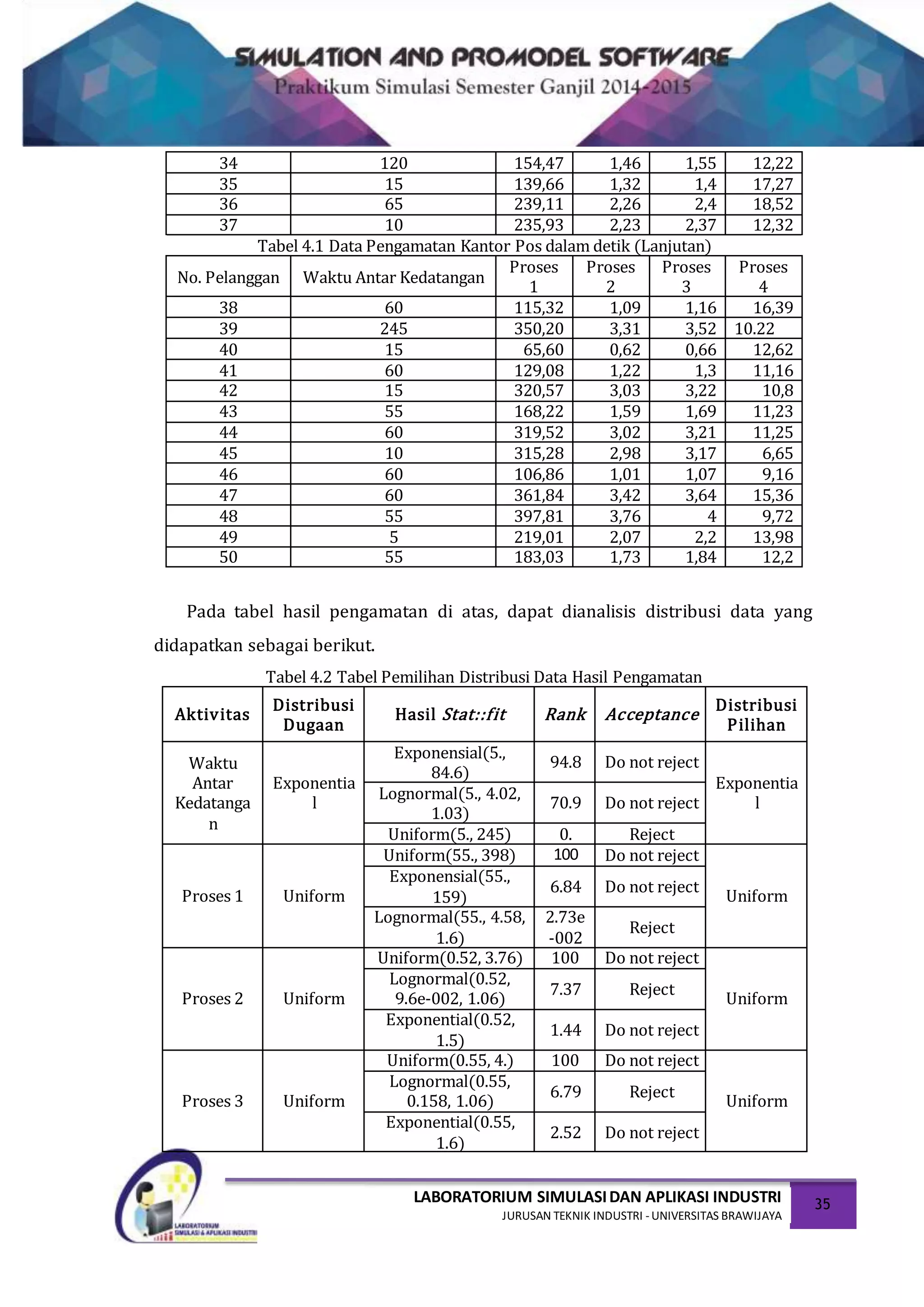 LABORATORIUM SIMULASIDAN APLIKASI INDUSTRI
JURUSAN TEKNIK INDUSTRI -UNIVERSITAS BRAWIJAYA
35
34 120 154,47 1,46 1,55 12,22
35 15 139,66 1,32 1,4 17,27
36 65 239,11 2,26 2,4 18,52
37 10 235,93 2,23 2,37 12,32
Tabel 4.1 Data Pengamatan Kantor Pos dalam detik (Lanjutan)
No. Pelanggan Waktu Antar Kedatangan
Proses
1
Proses
2
Proses
3
Proses
4
38 60 115,32 1,09 1,16 16,39
39 245 350,20 3,31 3,52 10.22
40 15 65,60 0,62 0,66 12,62
41 60 129,08 1,22 1,3 11,16
42 15 320,57 3,03 3,22 10,8
43 55 168,22 1,59 1,69 11,23
44 60 319,52 3,02 3,21 11,25
45 10 315,28 2,98 3,17 6,65
46 60 106,86 1,01 1,07 9,16
47 60 361,84 3,42 3,64 15,36
48 55 397,81 3,76 4 9,72
49 5 219,01 2,07 2,2 13,98
50 55 183,03 1,73 1,84 12,2
Pada tabel hasil pengamatan di atas, dapat dianalisis distribusi data yang
didapatkan sebagai berikut.
Tabel 4.2 Tabel Pemilihan Distribusi Data Hasil Pengamatan
Aktivitas
Distribusi
Dugaan
Hasil Stat::fit Rank Acceptance
Distribusi
Pilihan
Waktu
Antar
Kedatanga
n
Exponentia
l
Exponensial(5.,
84.6)
94.8 Do not reject
Exponentia
l
Lognormal(5., 4.02,
1.03)
70.9 Do not reject
Uniform(5., 245) 0. Reject
Proses 1 Uniform
Uniform(55., 398) 100 Do not reject
Uniform
Exponensial(55.,
159)
6.84 Do not reject
Lognormal(55., 4.58,
1.6)
2.73e
-002
Reject
Proses 2 Uniform
Uniform(0.52, 3.76) 100 Do not reject
Uniform
Lognormal(0.52,
9.6e-002, 1.06)
7.37 Reject
Exponential(0.52,
1.5)
1.44 Do not reject
Proses 3 Uniform
Uniform(0.55, 4.) 100 Do not reject
Uniform
Lognormal(0.55,
0.158, 1.06)
6.79 Reject
Exponential(0.55,
1.6)
2.52 Do not reject
 